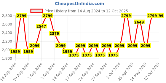ajio.com pure home and living Set of 6 Stainless Steel Forks with Pastry Server pure home and living Price History Graph from 14 Aug 2024 to 12 Oct 2025
