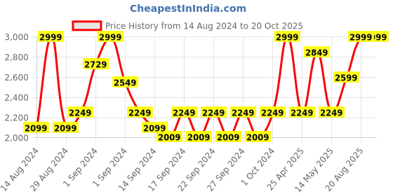 ajio.com pure home and living Set of 6 Stainless Steel Forks with Pastry Server pure home and living Price History Graph from 14 Aug 2024 to 20 Oct 2025