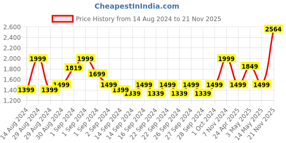 ajio.com pure home and living Set of 6 Stainless Steel Soup Spoons pure home and living Price History Graph from 14 Aug 2024 to 21 Nov 2025