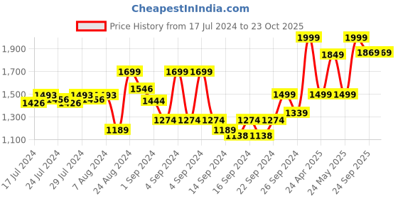 ajio.com pure home and living Small Clay Pot pure home and living Price History Graph from 17 Jul 2024 to 22 Oct 2025