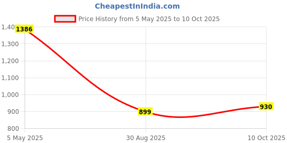 ajio.com pure home and living Square Cushion Cover pure home and living Price History Graph from 5 May 2025 to 10 Oct 2025