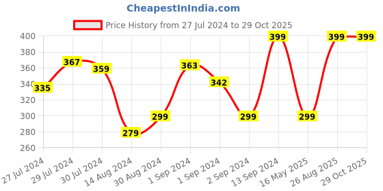 ajio.com pure home and living Square Cushion Filler 17" x 17" pure home and living Price History Graph from 27 Jul 2024 to 28 Oct 2025