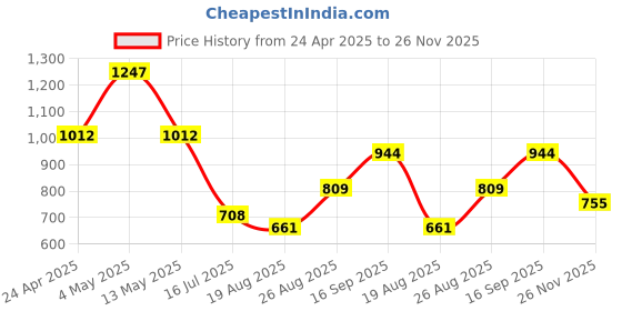 ajio.com pure home and living Stitched Faux Leather Photo Frame - Small pure home and living Price History Graph from 24 Apr 2025 to 26 Nov 2025