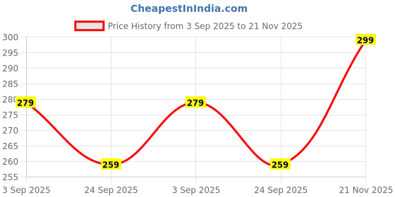 ajio.com pure home and living White Lavender & Chamomile Pillar Candle - Small pure home and living Price History Graph from 3 Sep 2025 to 21 Nov 2025