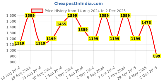 ajio.com pure home and living Women Zip-Around Jewellery Organiser pure home and living Price History Graph from 14 Aug 2024 to 2 Dec 2025
