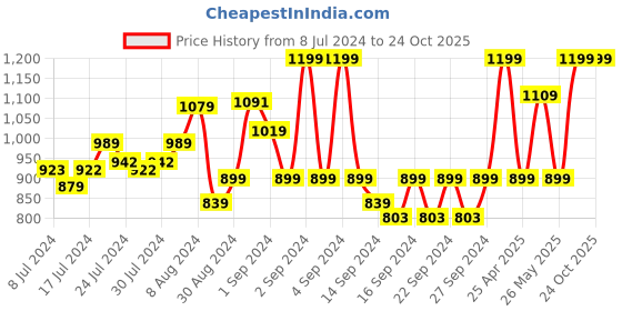 ajio.com pure home and living Yellow Faux Boat Orchid Spray pure home and living Price History Graph from 8 Jul 2024 to 23 Oct 2025