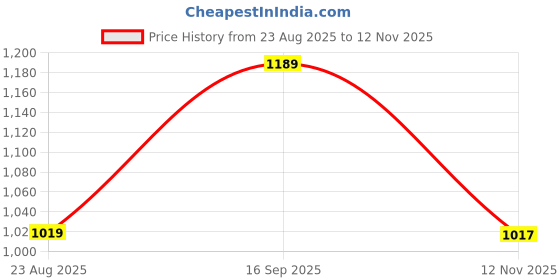 ajio.com pure home and living Yellow Printed Faux Leather Photo Frame - Large pure home and living Price History Graph from 23 Aug 2025 to 12 Nov 2025