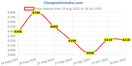 ajio.com bergner Pure Iron Casserole with Glass Lid bergner Price History Graph from 14 Aug 2025 to 15 Oct 2025