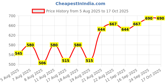 ajio.com indie picks Pure Kanjeevaram Silk Saree With Blouse Piece  indie picks Price History Graph from 5 Aug 2025 to 16 Oct 2025
