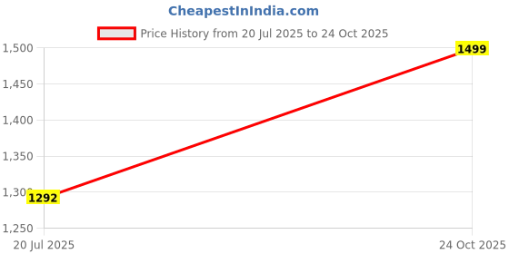 ajio.com pure knits Men Regular Fit Round-Neck T-Shirt pure knits Price History Graph from 20 Jul 2025 to 24 Oct 2025