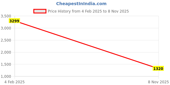 ajio.com proearth by azorte Pure Linen Solid Shirt proearth by azorte Price History Graph from 4 Feb 2025 to 8 Nov 2025