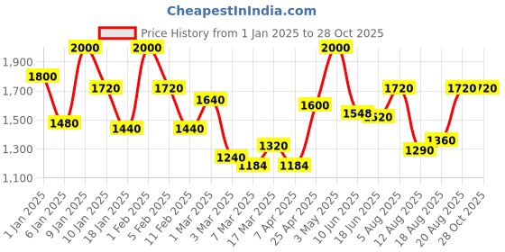 ajio.com rangoli Pure Organic Bamboo Towel Set rangoli Price History Graph from 1 Jan 2025 to 28 Oct 2025