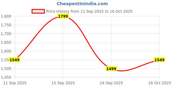 ajio.com indie picks Pure Pattu Kanjivaram Silk Saree with Rich Zari Work  indie picks Price History Graph from 11 Sep 2025 to 16 Oct 2025