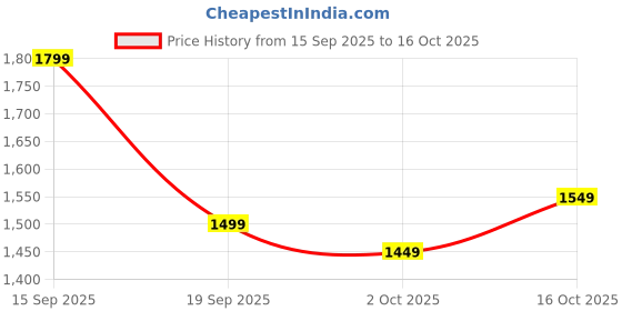 ajio.com indie picks Pure Pattu Kanjivaram Silk Saree with Rich Zari Work  indie picks Price History Graph from 15 Sep 2025 to 16 Oct 2025