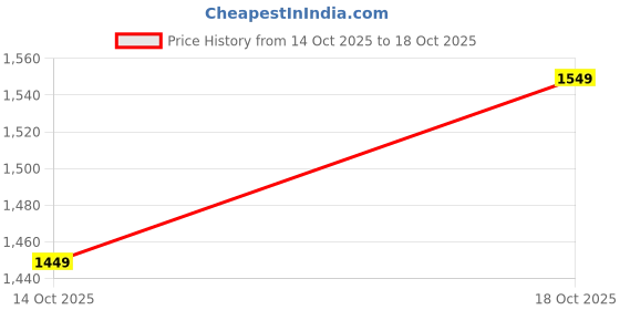 ajio.com indie picks Pure Pattu Kanjivaram Silk Saree with Rich Zari Work  indie picks Price History Graph from 17 Sep 2025 to 14 Oct 2025