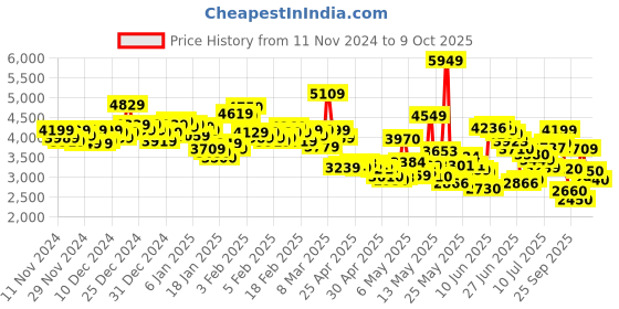 ajio.com skechers Pure Running Shoes skechers Price History Graph from 11 Nov 2024 to 9 Oct 2025