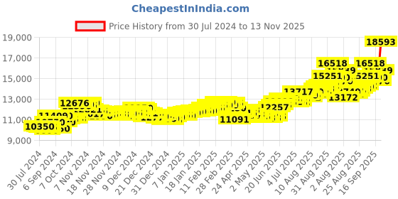 ajio.com aspect bullion refinery Pure Silver Akshaya Tritiya Coin aspect bullion refinery Price History Graph from 30 Jul 2024 to 13 Nov 2025