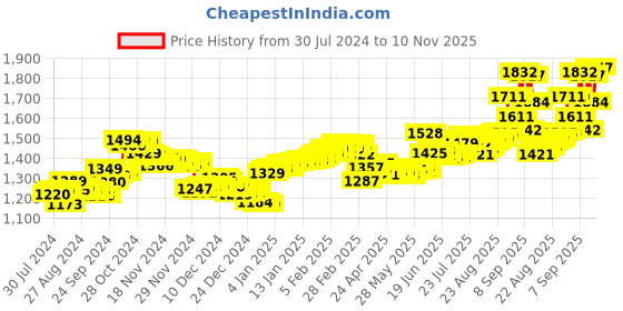 ajio.com aspect bullion refinery Pure Silver Anniversary Coin aspect bullion refinery Price History Graph from 30 Jul 2024 to 10 Nov 2025