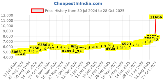 ajio.com aspect bullion refinery Pure Silver Anniversary Coin aspect bullion refinery Price History Graph from 30 Jul 2024 to 28 Oct 2025