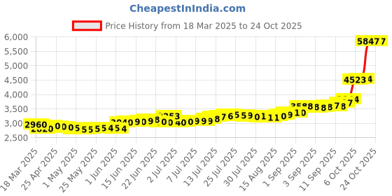 ajio.com c krishniah chetty jewellers Pure Silver Ashtalakshmi Coin c krishniah chetty jewellers Price History Graph from 18 Mar 2025 to 23 Oct 2025