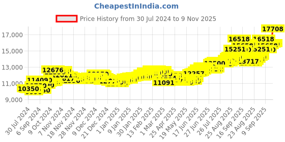 ajio.com aspect bullion refinery Pure Silver Asthalaxmi Coin aspect bullion refinery Price History Graph from 30 Jul 2024 to 9 Nov 2025