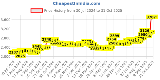 ajio.com aspect bullion refinery Pure Silver Asthalaxmi Coin aspect bullion refinery Price History Graph from 30 Jul 2024 to 30 Oct 2025