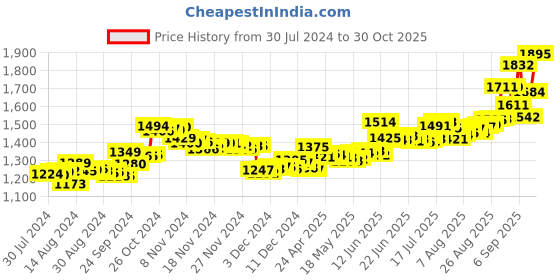 ajio.com aspect bullion refinery Pure Silver Asthalaxmi Coin aspect bullion refinery Price History Graph from 30 Jul 2024 to 30 Oct 2025