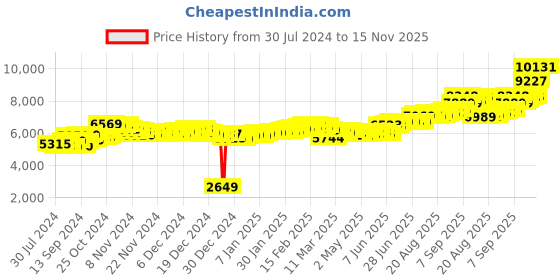 ajio.com aspect bullion refinery Pure Silver Bal Gopal Coin aspect bullion refinery Price History Graph from 30 Jul 2024 to 15 Nov 2025