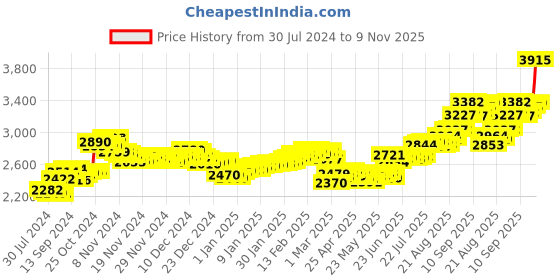 ajio.com aspect bullion refinery Pure Silver Bal Gopal Coin aspect bullion refinery Price History Graph from 30 Jul 2024 to 9 Nov 2025