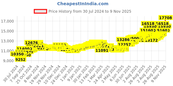 ajio.com aspect bullion refinery Pure Silver Balaji Bar aspect bullion refinery Price History Graph from 30 Jul 2024 to 9 Nov 2025