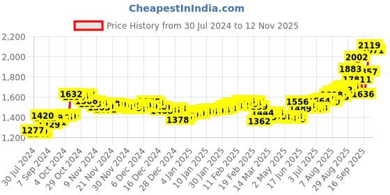 ajio.com aspect bullion refinery Pure Silver Balaji Coin aspect bullion refinery Price History Graph from 30 Jul 2024 to 12 Nov 2025