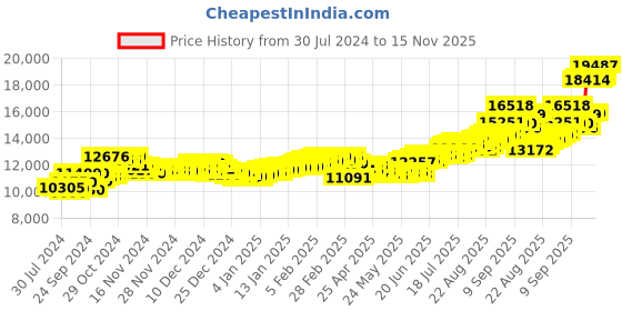 ajio.com aspect bullion refinery Pure Silver Balaji Coin aspect bullion refinery Price History Graph from 30 Jul 2024 to 15 Nov 2025