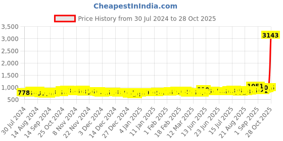 ajio.com aspect bullion refinery Pure Silver Bar aspect bullion refinery Price History Graph from 30 Jul 2024 to 28 Oct 2025