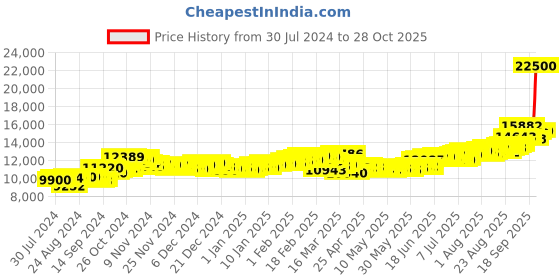 ajio.com aspect bullion refinery Pure Silver Bar aspect bullion refinery Price History Graph from 30 Jul 2024 to 28 Oct 2025