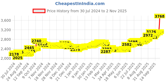 ajio.com aspect bullion refinery Pure Silver Bar aspect bullion refinery Price History Graph from 30 Jul 2024 to 2 Nov 2025
