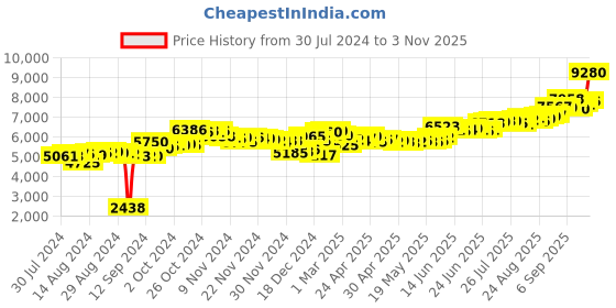 ajio.com aspect bullion refinery Pure Silver Bar aspect bullion refinery Price History Graph from 30 Jul 2024 to 3 Nov 2025