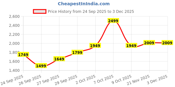 ajio.com touch925 Pure Silver Bar-10 gm touch925 Price History Graph from 24 Sep 2025 to 3 Dec 2025