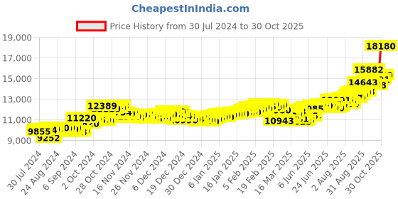 ajio.com aspect bullion refinery Pure Silver Birthday Coin aspect bullion refinery Price History Graph from 30 Jul 2024 to 30 Oct 2025