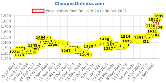 ajio.com aspect bullion refinery Pure Silver Birthday Coin aspect bullion refinery Price History Graph from 30 Jul 2024 to 30 Oct 2025