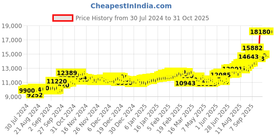 ajio.com aspect bullion refinery Pure Silver Birthday Coin aspect bullion refinery Price History Graph from 30 Jul 2024 to 30 Oct 2025