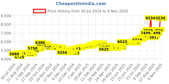 ajio.com aspect bullion refinery Pure Silver Birthday Coin aspect bullion refinery Price History Graph from 30 Jul 2024 to 9 Nov 2025