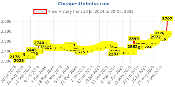 ajio.com aspect bullion refinery Pure Silver Birthday Coin aspect bullion refinery Price History Graph from 30 Jul 2024 to 30 Oct 2025
