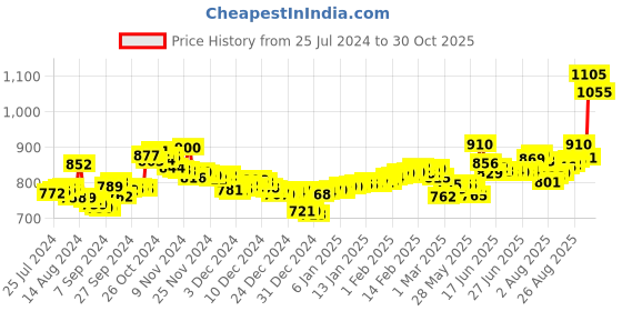 ajio.com aspect bullion refinery Pure Silver Birthday Coin aspect bullion refinery Price History Graph from 25 Jul 2024 to 30 Oct 2025