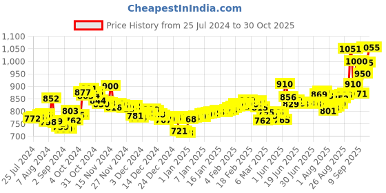 ajio.com aspect bullion refinery Pure Silver Birthday Coin aspect bullion refinery Price History Graph from 25 Jul 2024 to 30 Oct 2025