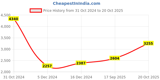 ajio.com silverspot jewel Pure Silver Buddha Idol silverspot jewel Price History Graph from 31 Oct 2024 to 20 Oct 2025