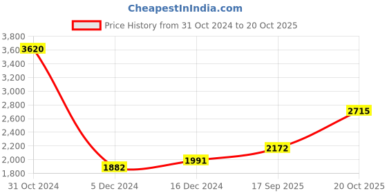 ajio.com silverspot jewel Pure Silver Camel Idol silverspot jewel Price History Graph from 31 Oct 2024 to 20 Oct 2025