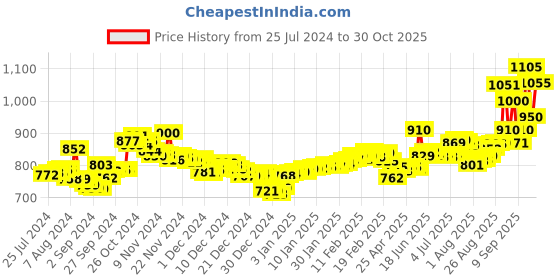 ajio.com aspect bullion refinery Pure Silver Ganesh Coin aspect bullion refinery Price History Graph from 25 Jul 2024 to 30 Oct 2025