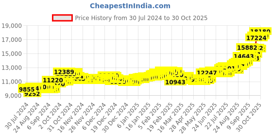 ajio.com aspect bullion refinery Pure Silver Ganesh Coin aspect bullion refinery Price History Graph from 30 Jul 2024 to 30 Oct 2025