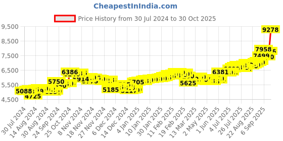 ajio.com aspect bullion refinery Pure Silver Ganesh Coin aspect bullion refinery Price History Graph from 30 Jul 2024 to 30 Oct 2025