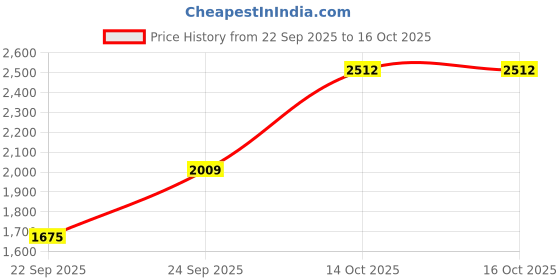 ajio.com touch925 Pure Silver Ganesh Idol touch925 Price History Graph from 22 Sep 2025 to 16 Oct 2025